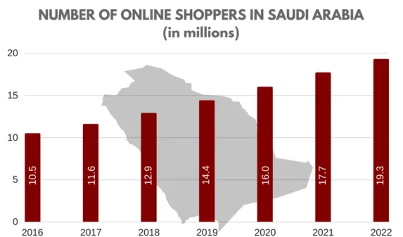 احصائيات التجارة اونلاين سعودية انشاء متجر إلكتروني